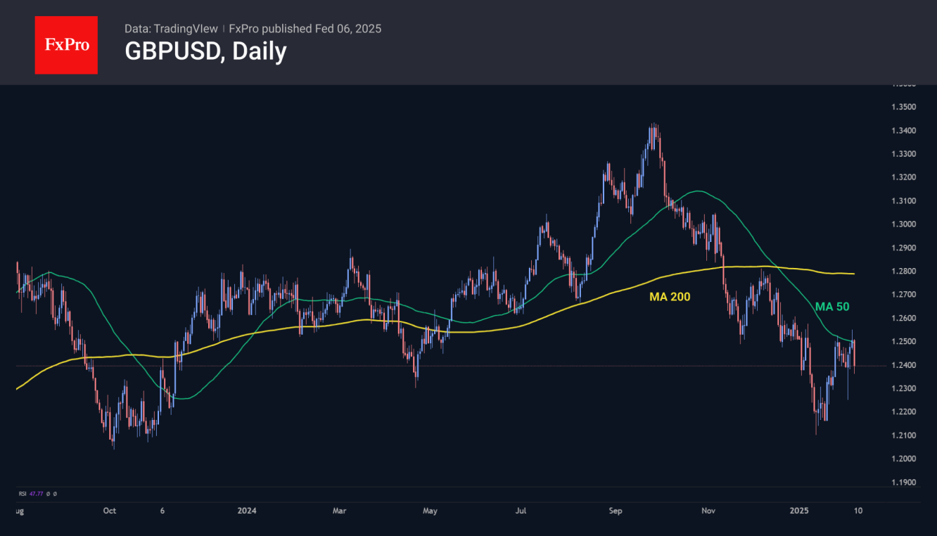 The Pound accelerated its decline