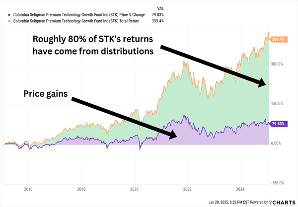 STK-Total Returns