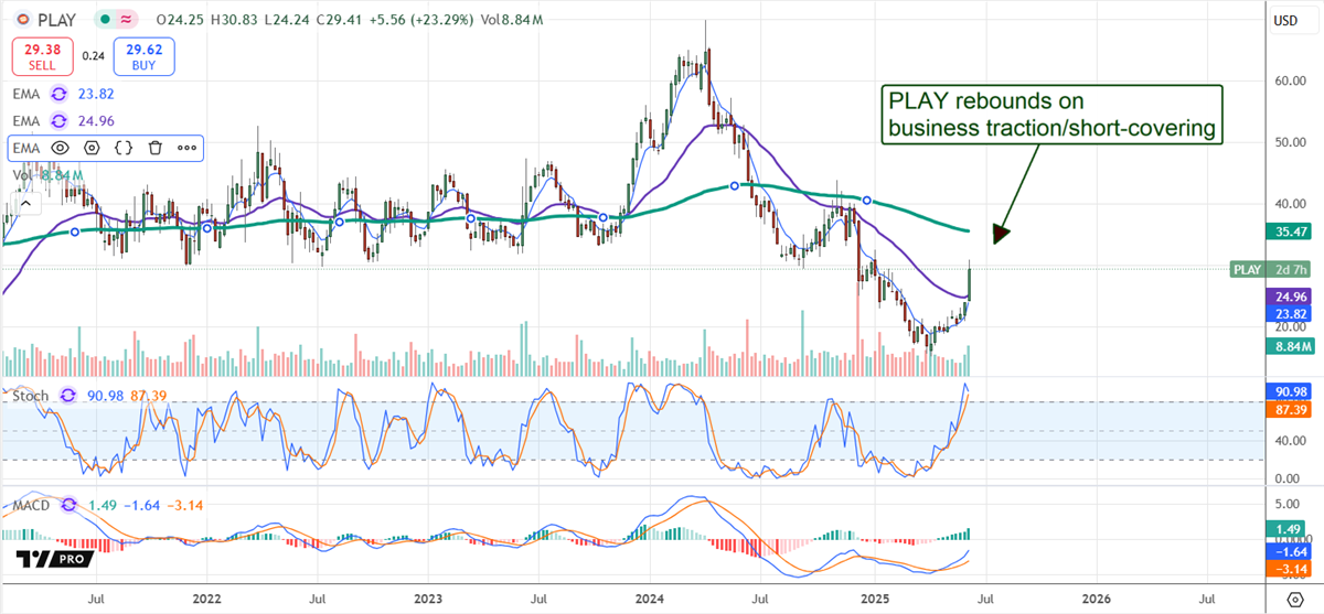 Dave and Busters Stock Chart 