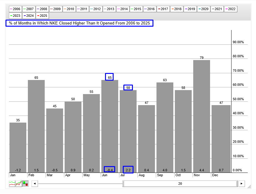 NIKE Seasonality Chart NIKE Seasonality Chart