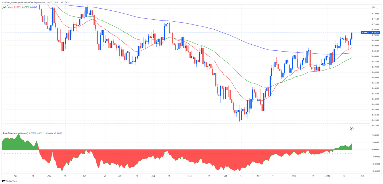 AUD/USD