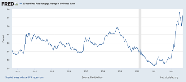 Mortgage Rates Spike