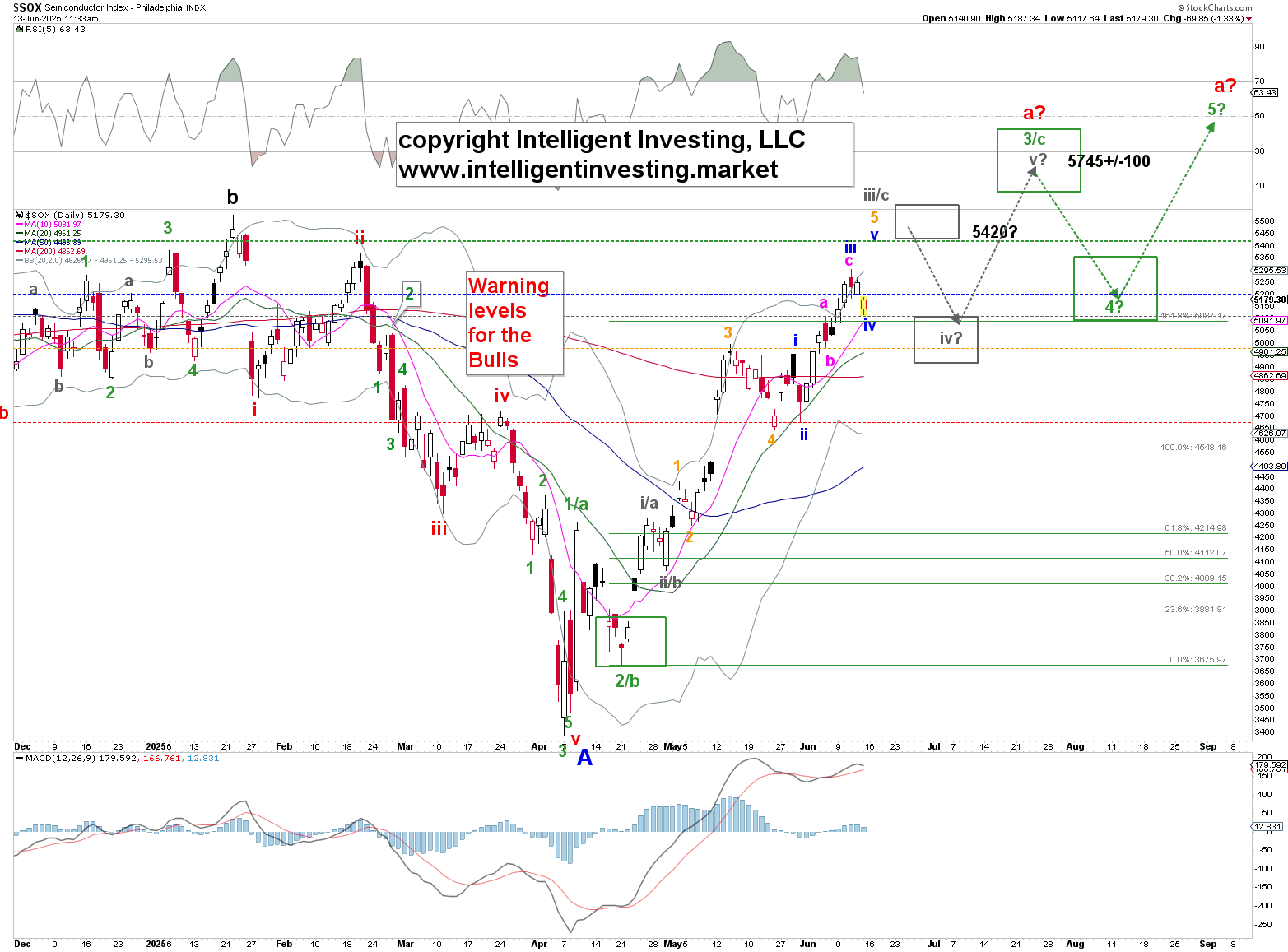 Semiconductor Index (SOX) Chart