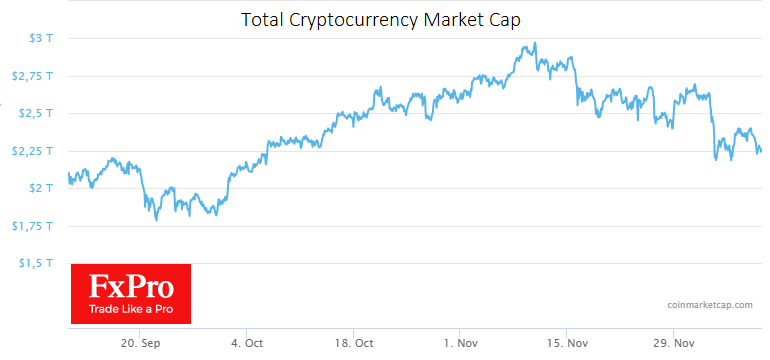 Crypto market capitalisation decreased by 23% from peak