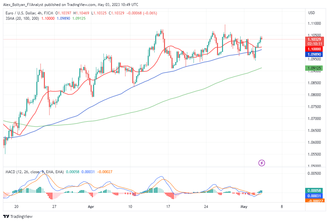 EURUSD 4H