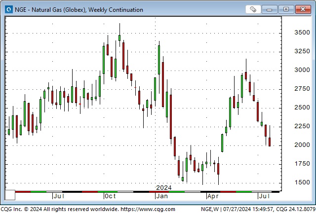 Natural Gas-Weekly Chart