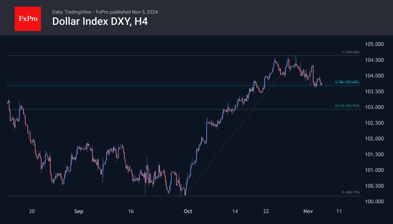 The dollar index is in a starting position and ready to start another move