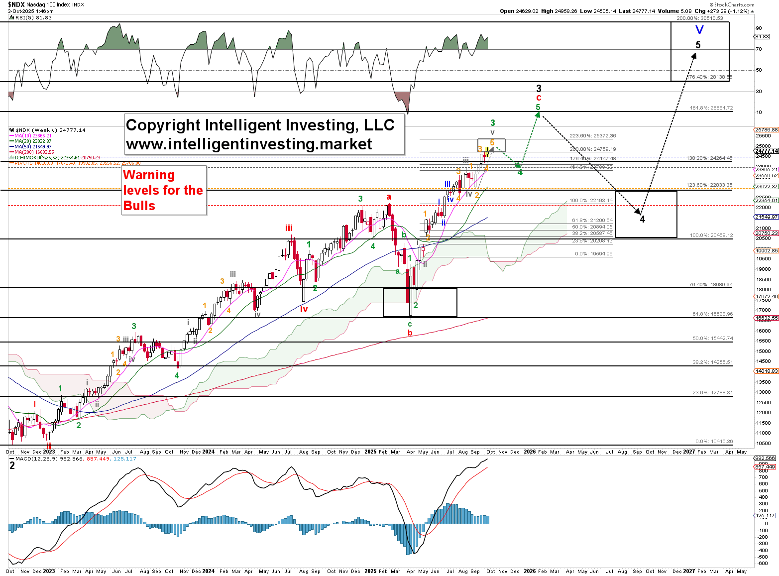 Nasdaq 100 with Elliott Wave Count 