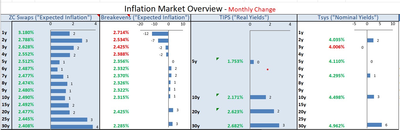 Inflation Market Overview -Monthly Change Inflation Market Overview -Monthly Change