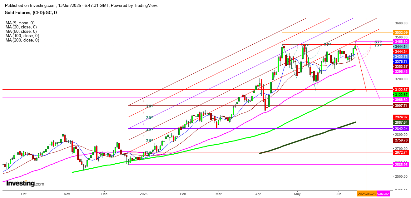 Gold Futures Daily Chart 