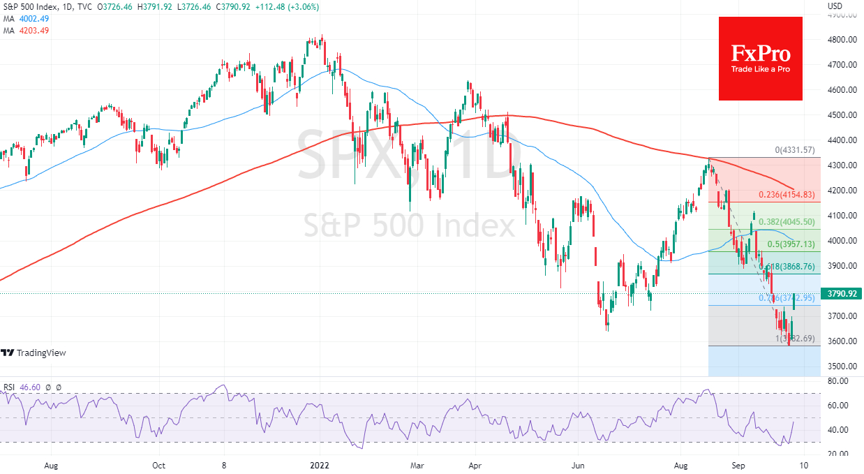 S&P500 needs to consolidate above 3900 to prove the reversal