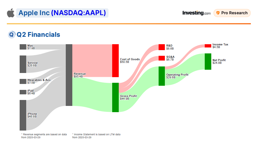 Apple Q2 Financials 