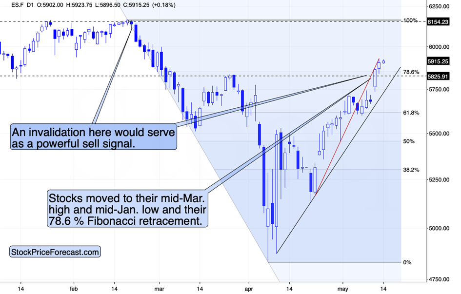 S&P 500 Futures