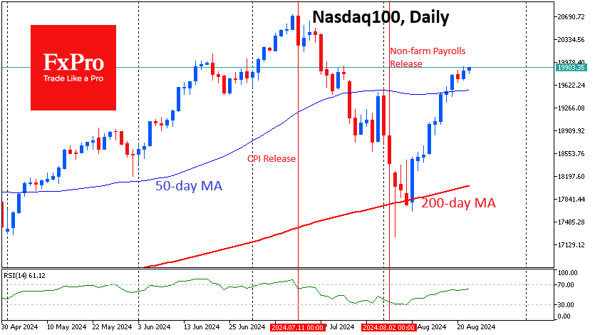 Nasdaq has been pressured by weak numbers since July