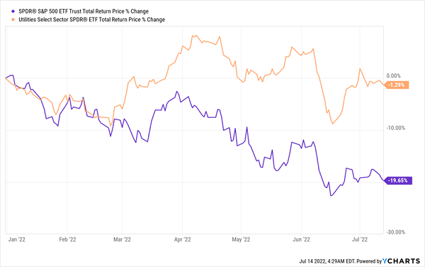 GUT Outperforms SPY