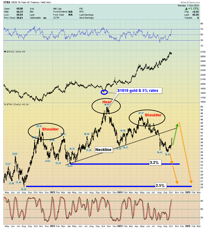 US 10-Year Treasury Yield Chart