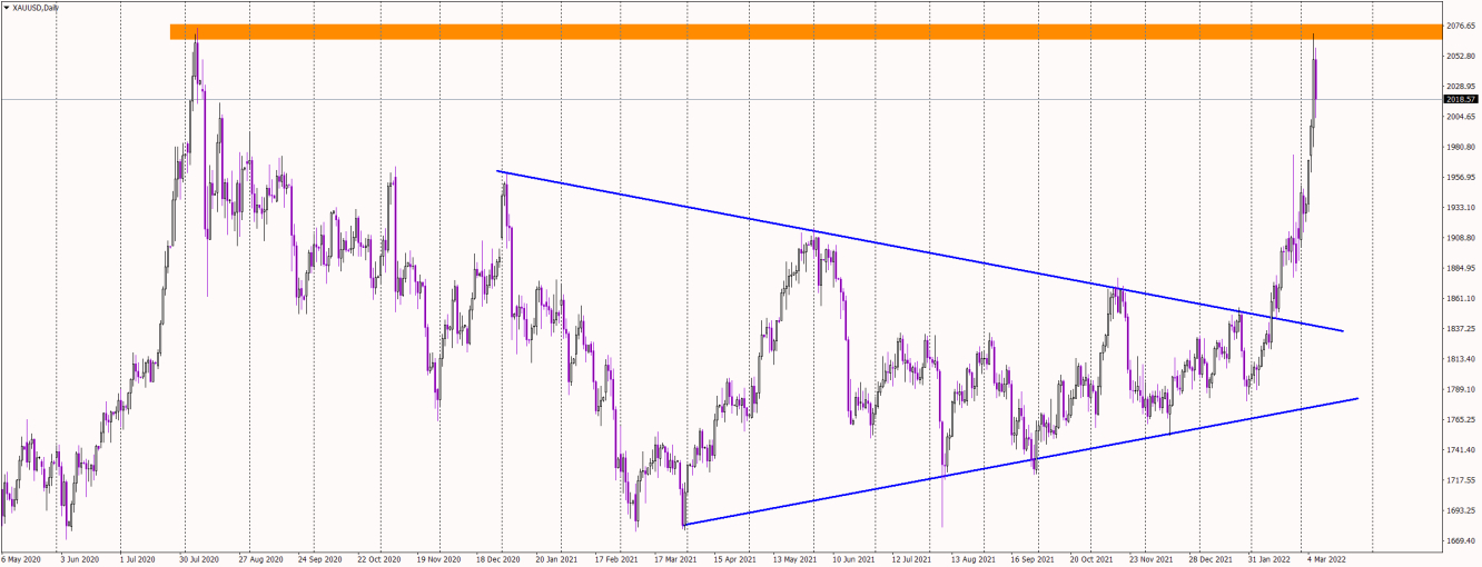 Gold XAUUSD Daily