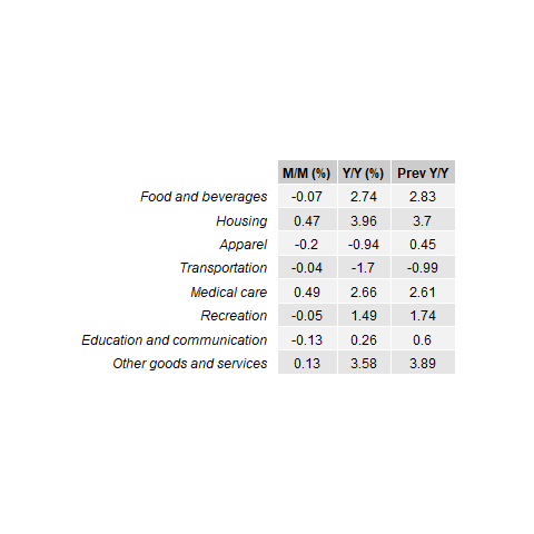 CPI Category Breakdown (M/M, Y/Y, Prev Y/Y) CPI Category Breakdown (M/M, Y/Y, Prev Y/Y)