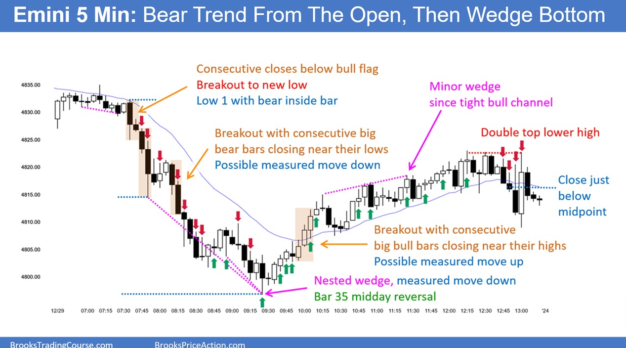 S&P 500 E-Mini Overbought With Magnets Below