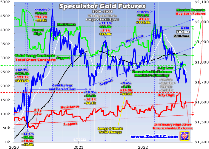 Gold Futures (2020-2022)