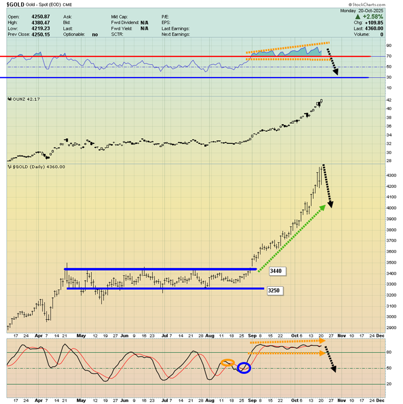 Gold Spot Daily Chart