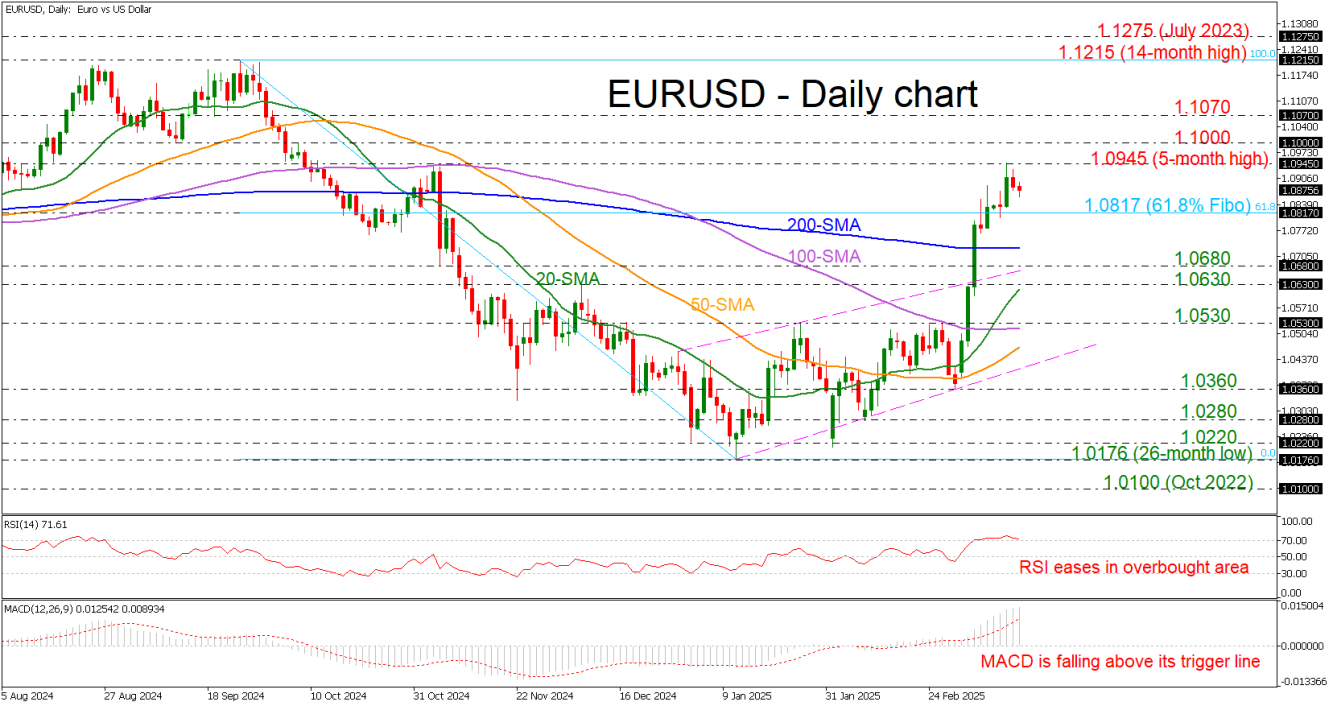 EUR/USD-Daily Chart