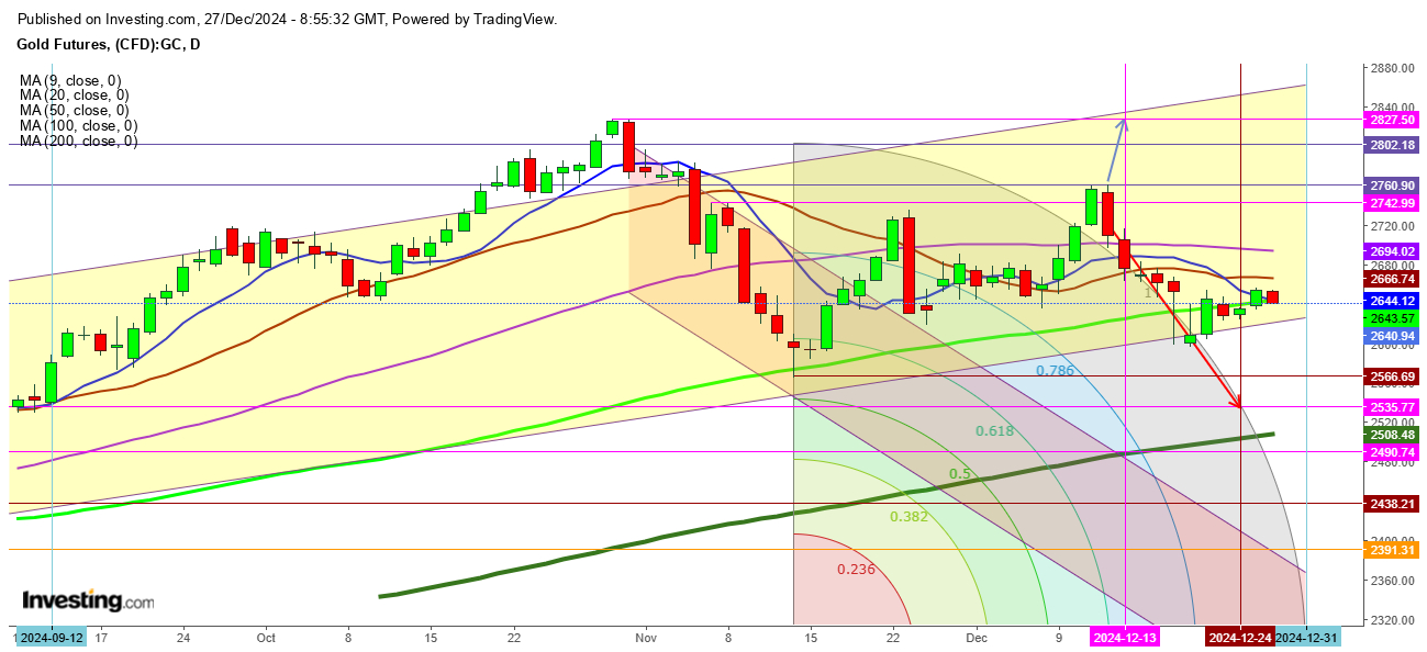 Gold Futures Daily Chart