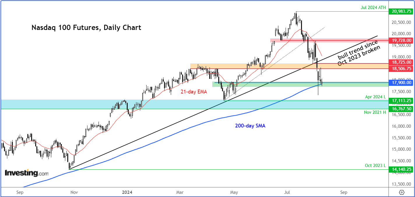 График цен Nasdaq 100