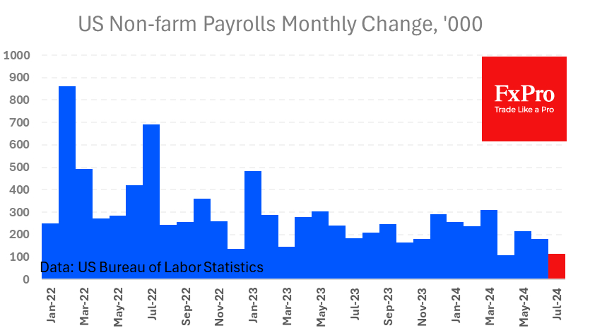 The US economy added 114K jobs in July, well below expectations