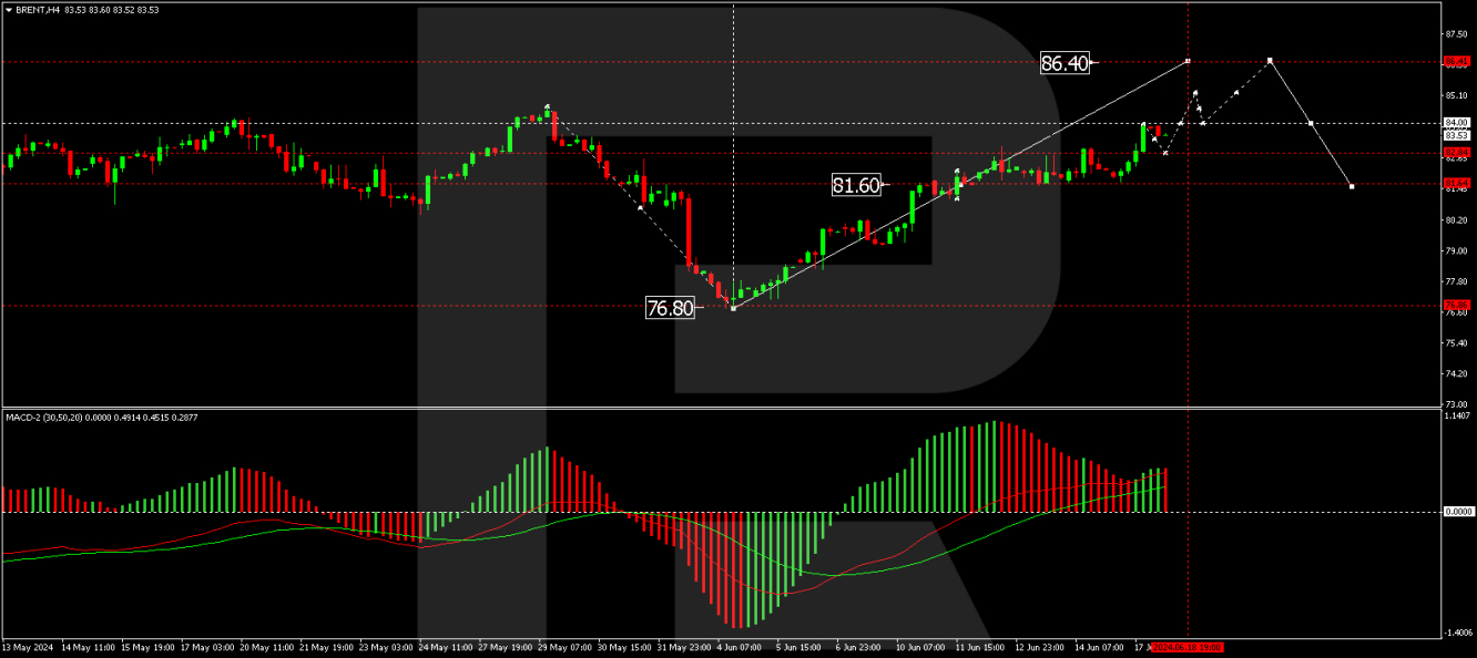 Technical Analysis of Brent