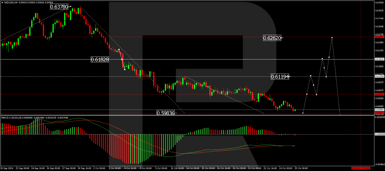 NZD/USD forecast