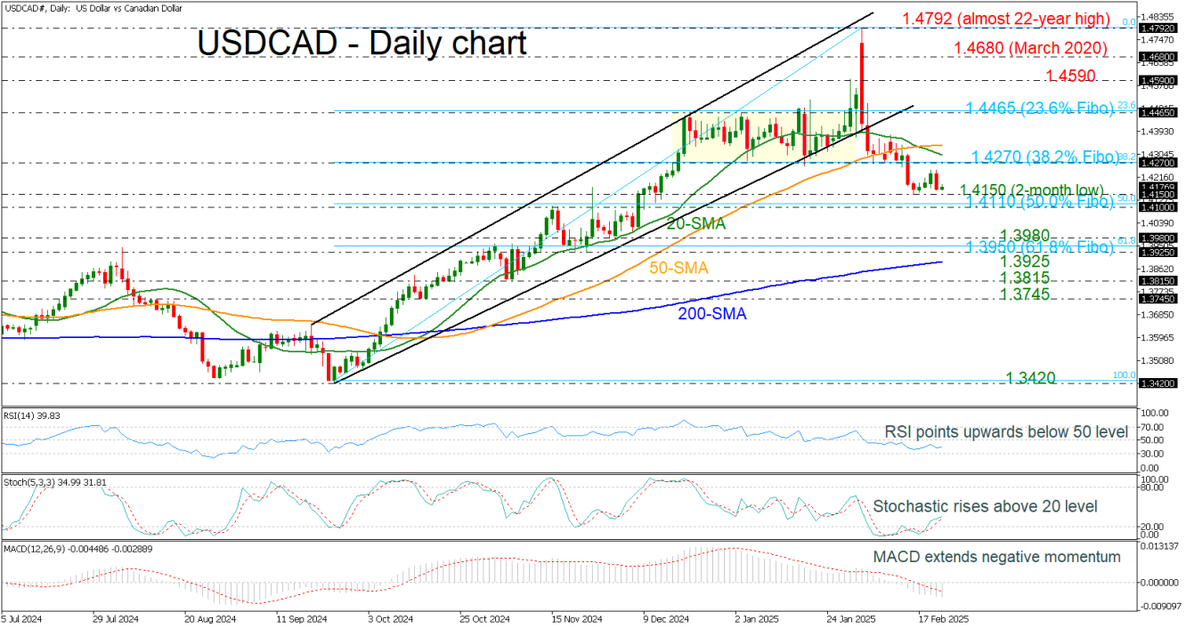 แผนภูมิ USD/CAD วันละ