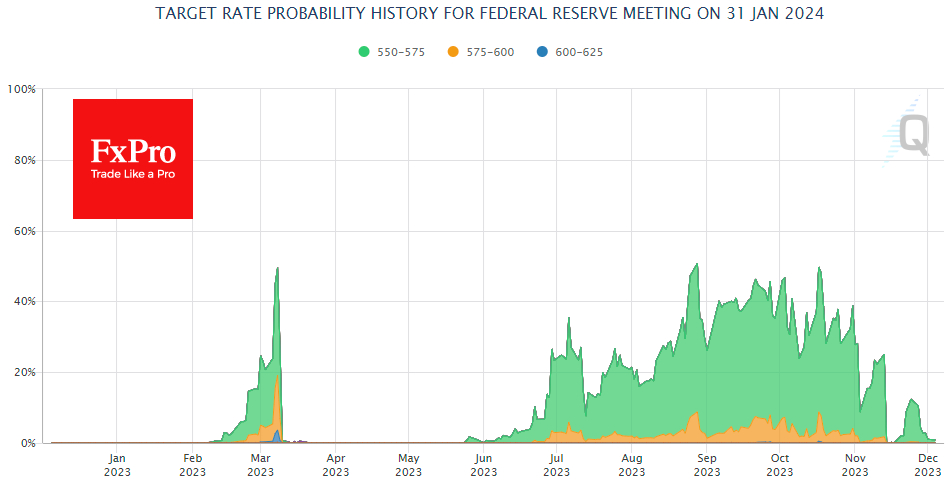 Extremely dovish expectations from the Fed