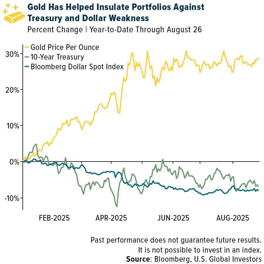 Gold Prices vs. Interest Rate Trends