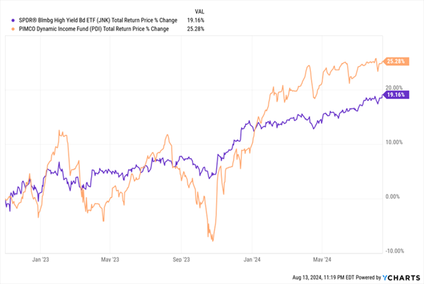 PDI-Outperforms