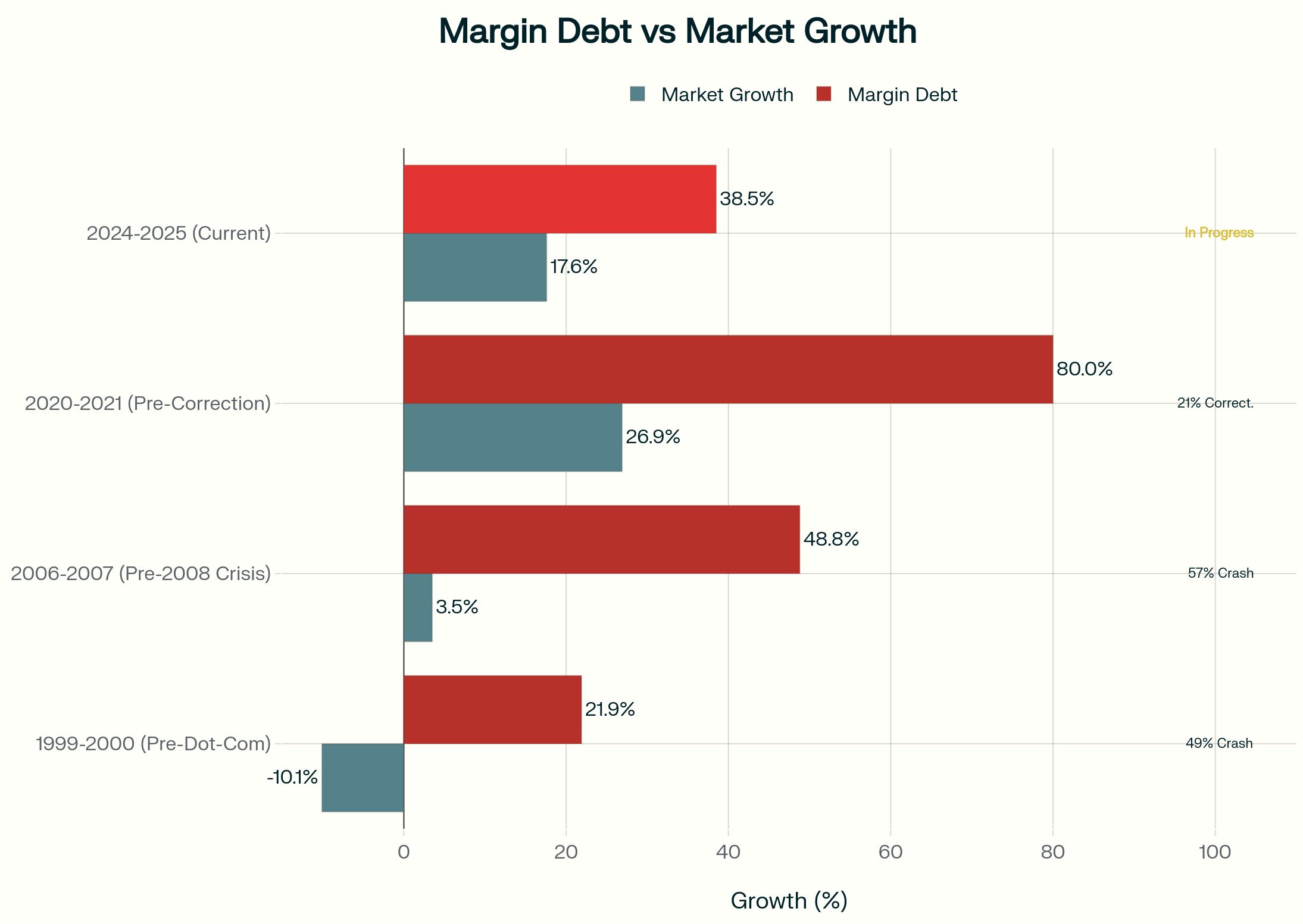Margin Debt Blow-Off vs Market Growth