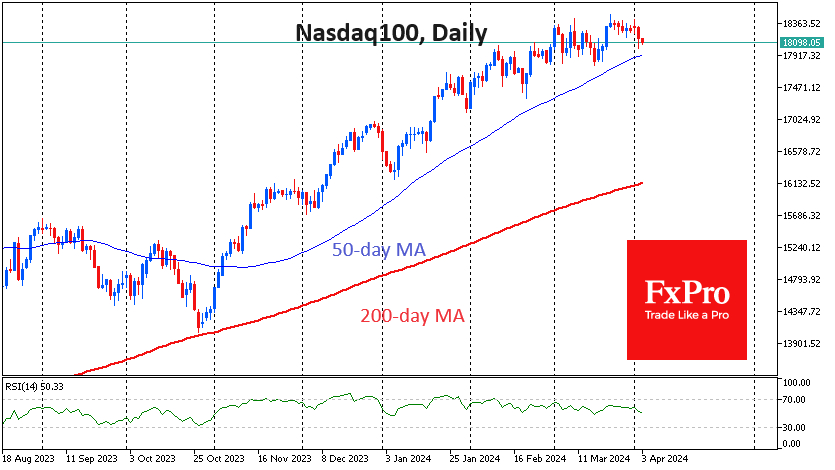 Nasdaq 100 Index-Daily Chart