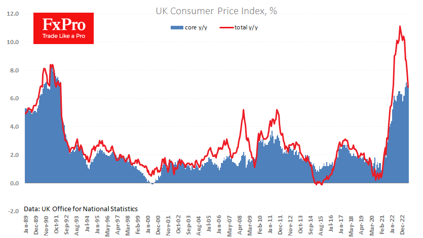 UK CPI fell 0.4% in July, slowing to 6.8% y/y