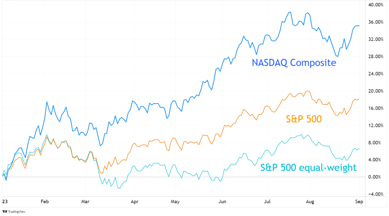 NASDAQ Composite, cap-weighted S&P 500 (orange) and equal-weighted S&P 500 (turquoise): %-rally YTD.