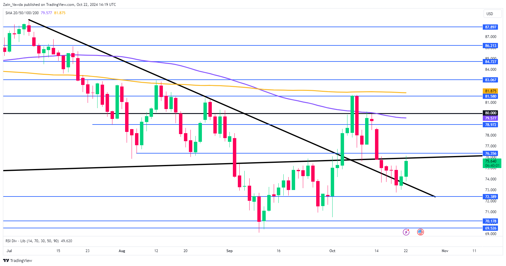 Brent Crude Daily Chart