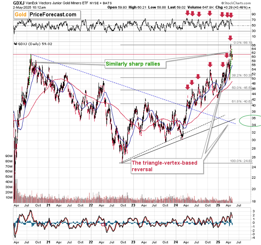 GDXJ – Junior Gold Miners ETF Daily Chart