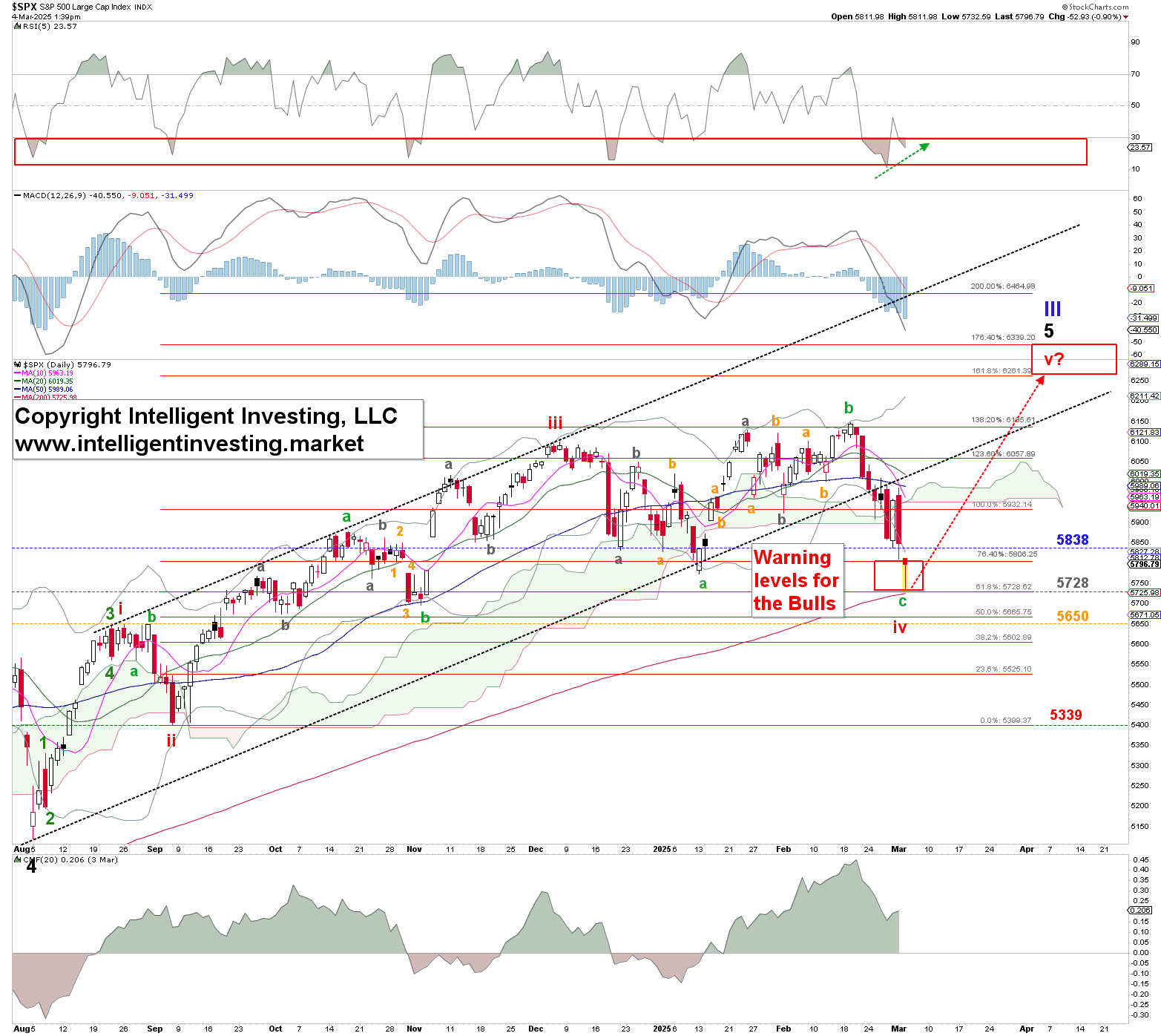 Figure 2. Preferred Elliott Wave Principle count for the SP500