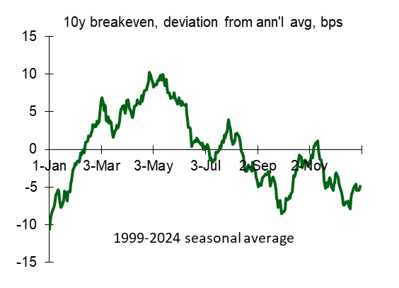 10Y breakeven, deviation