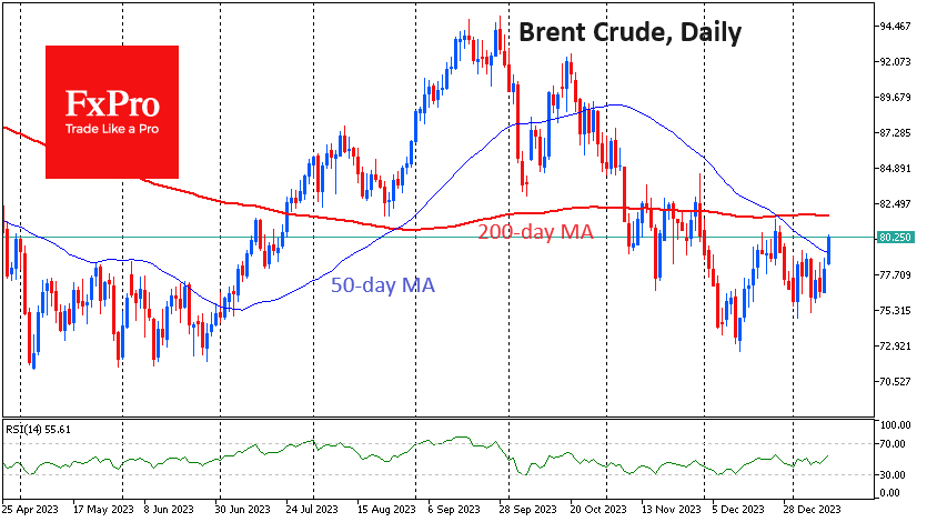 Brent was above its 50-day average intraday on Friday, and previous highs are close to the 200-day average