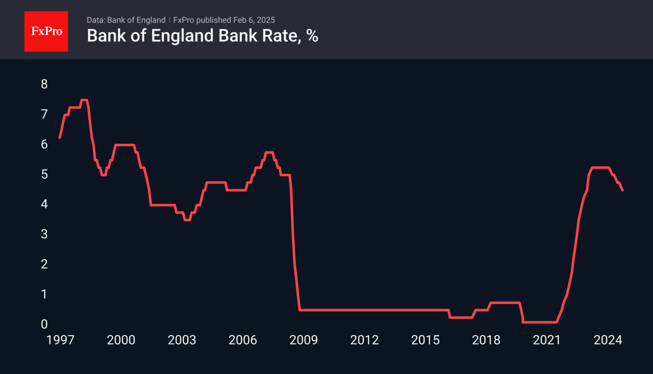 The Bank of England cut its key rate by 25 basis points to 4.5%