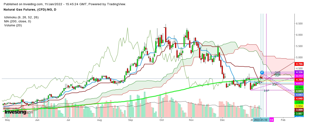 Natural Gas Futures Daily Chart