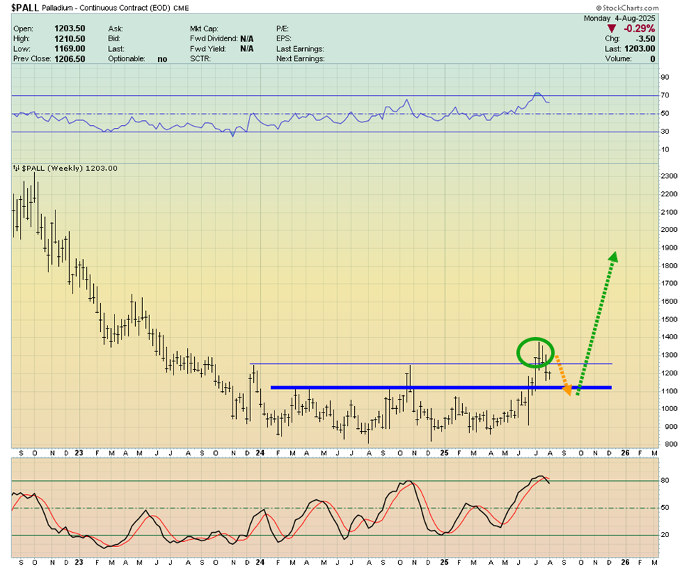 Palladium Futures Chart