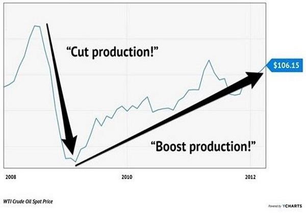 Oil-Energy Cut Boost Chart