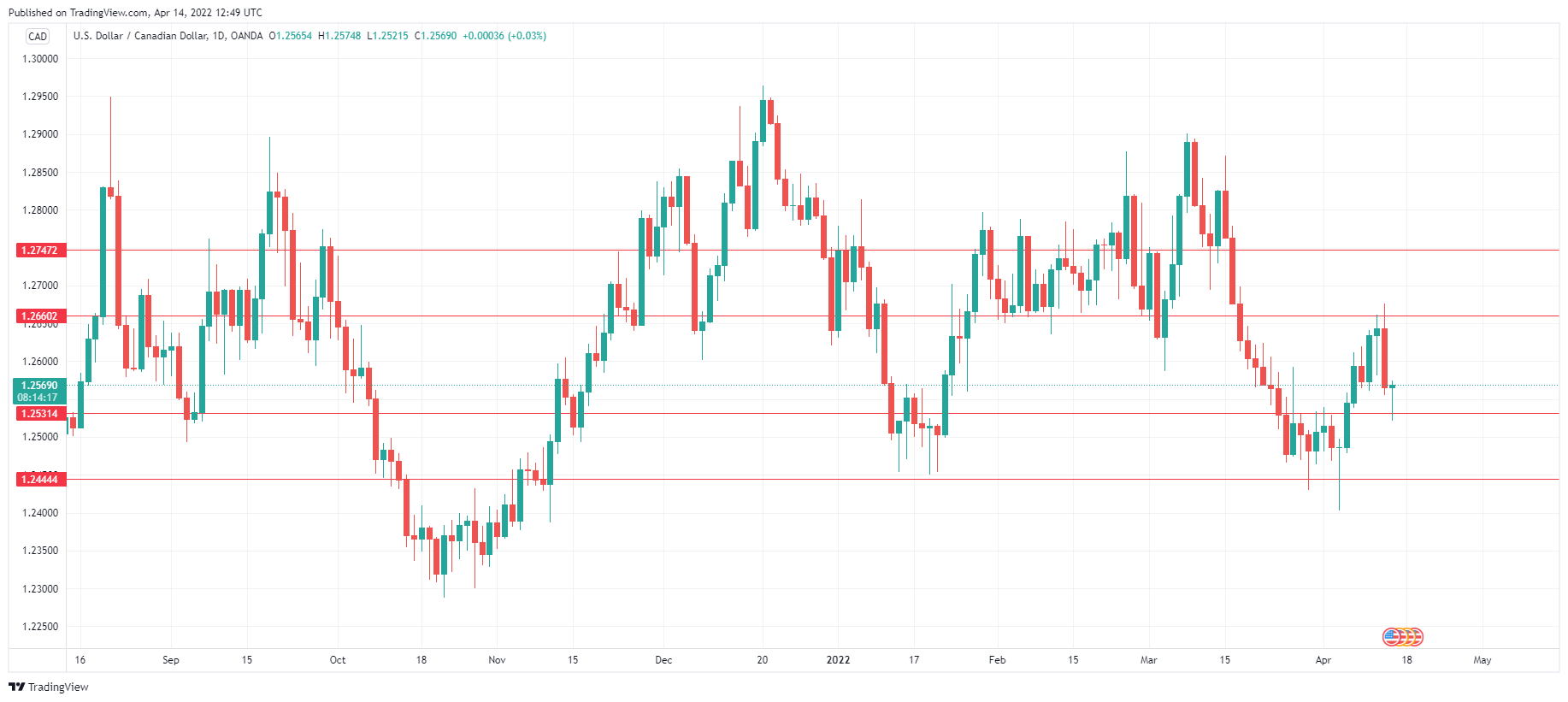 USD/CAD Daily Chart