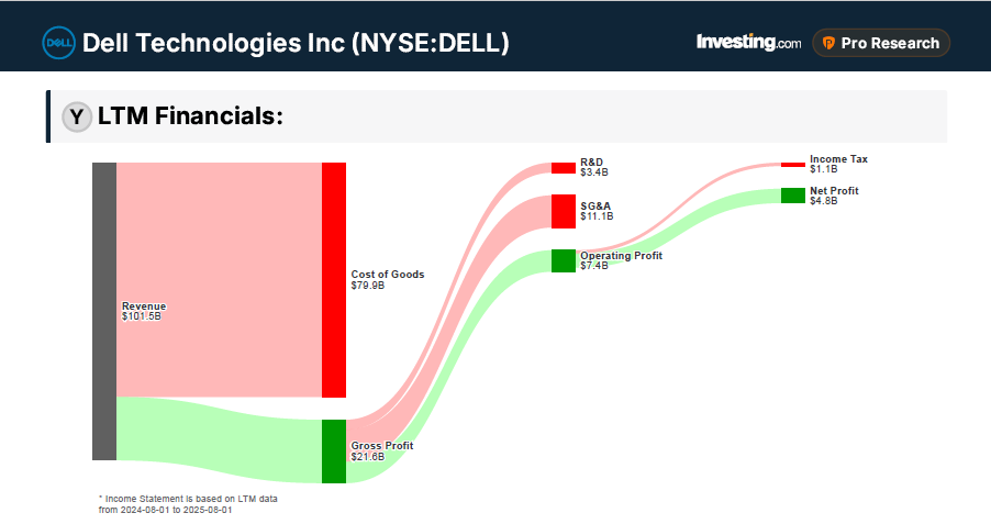 Dell Technologies Financials 